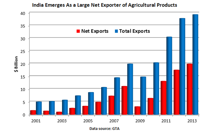 Wheat Price Chart 10 Years In India