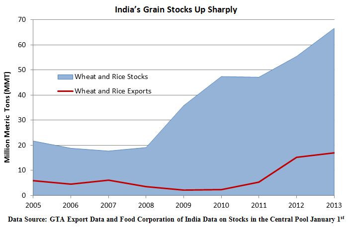 Rice Price Chart India