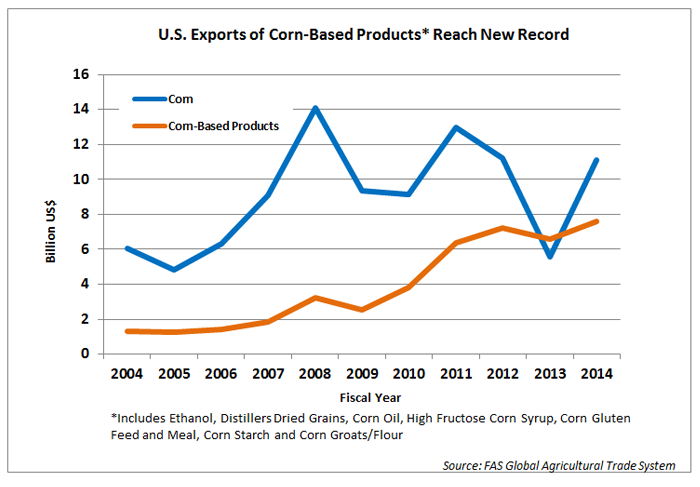 Us Exports Of Corn Based Products Continue To Climb Usda Foreign