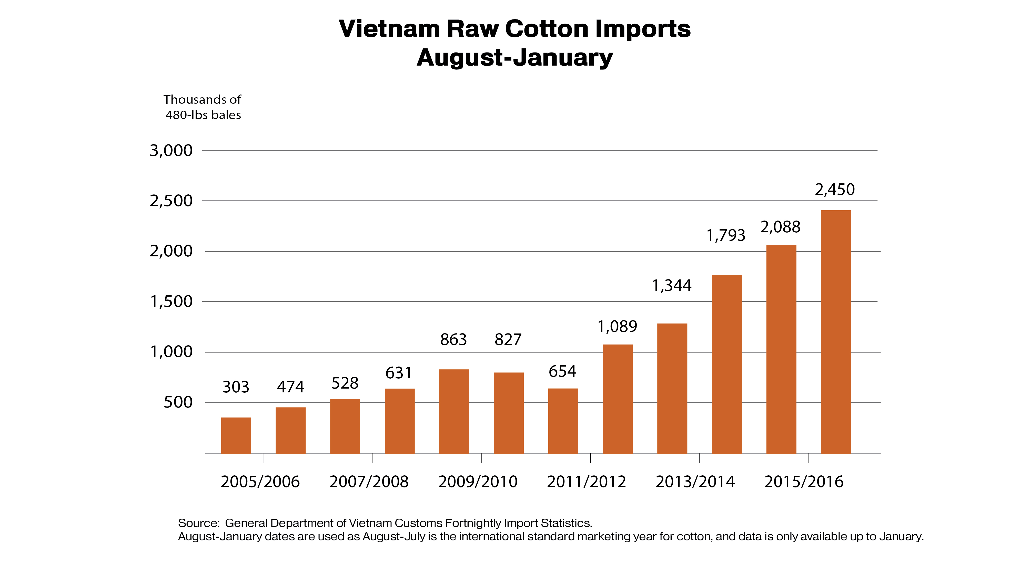 Cotton Yarn Price Chart India