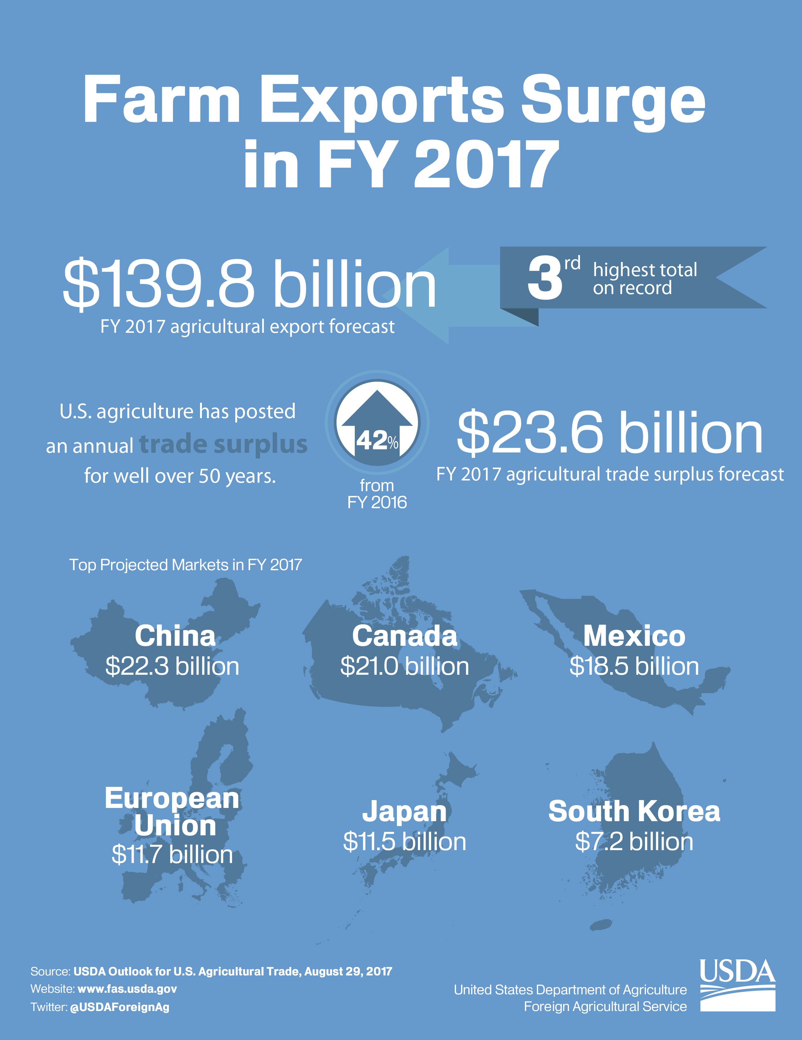 Farm Exports Surge in FY 2017