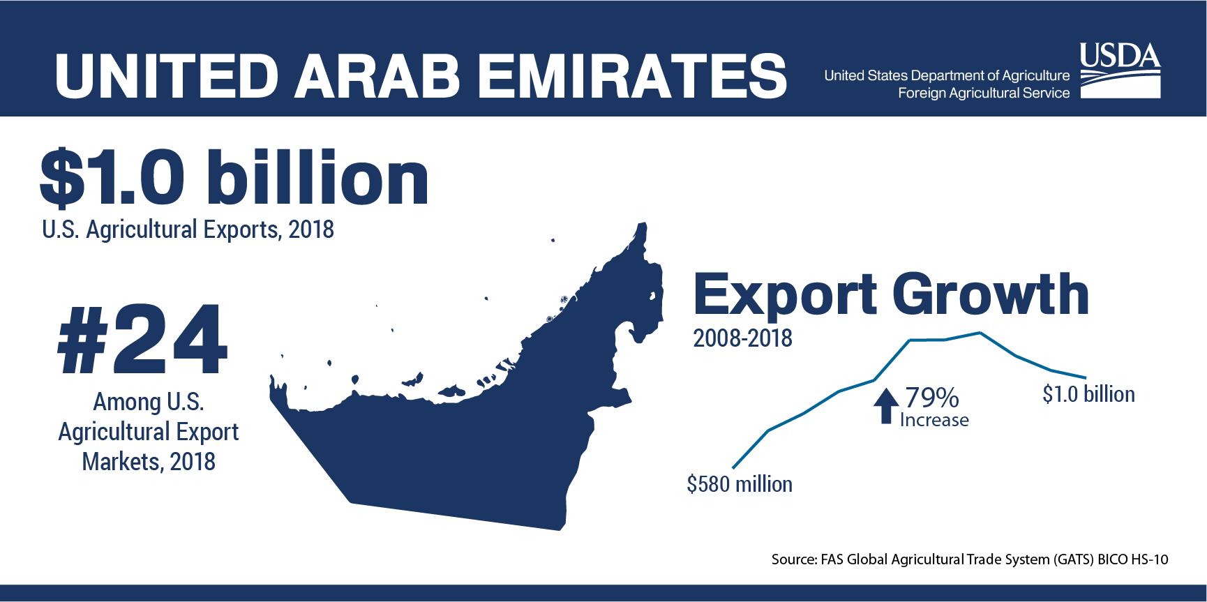 United Arab Emirates USDA Foreign Agricultural Service
