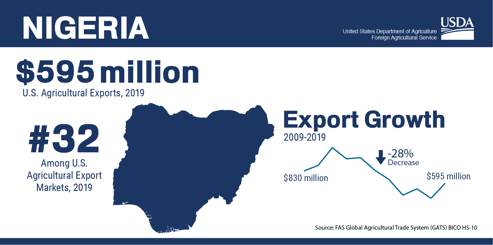 Nigeria | USDA Foreign Agricultural Service