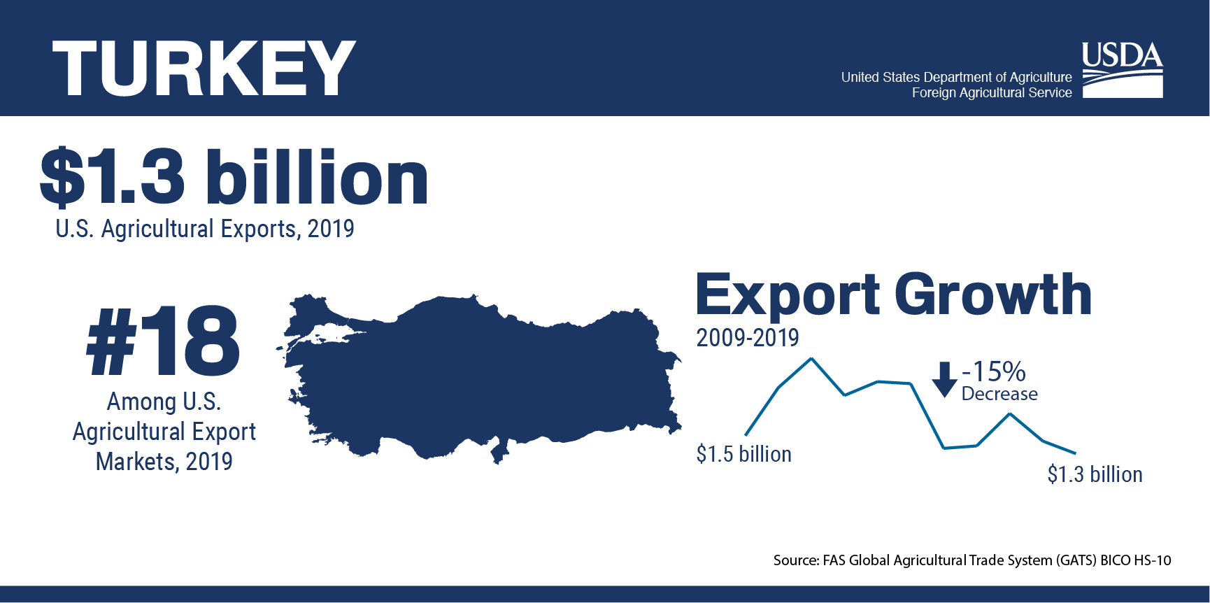 Turkey USDA Foreign Agricultural Service