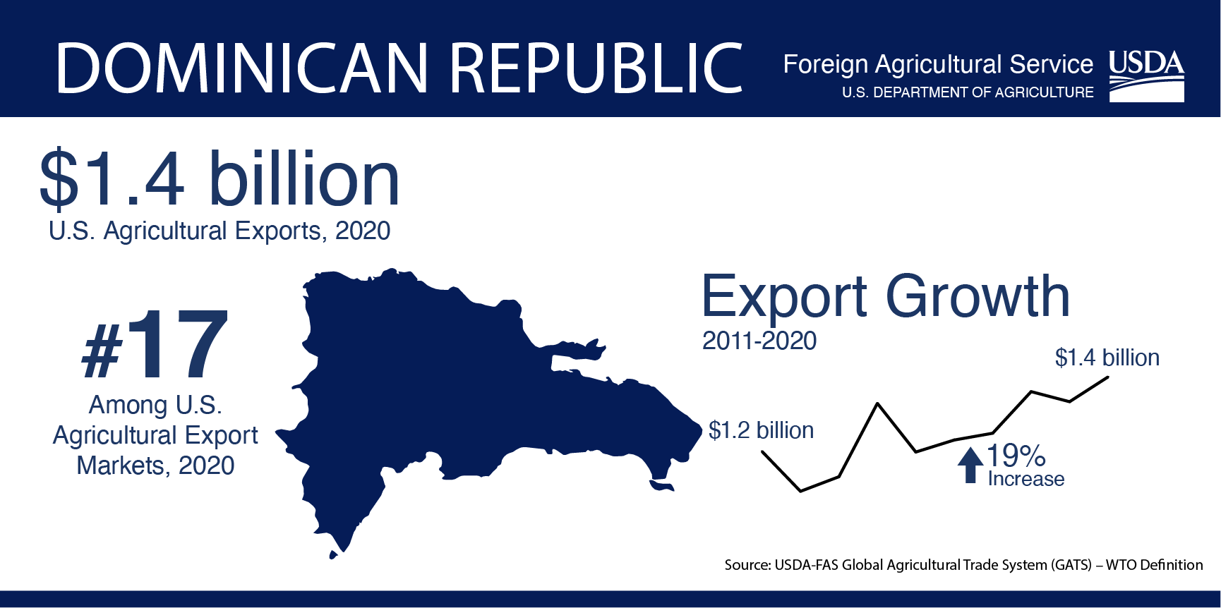 Dominican Republic USDA Foreign Agricultural Service