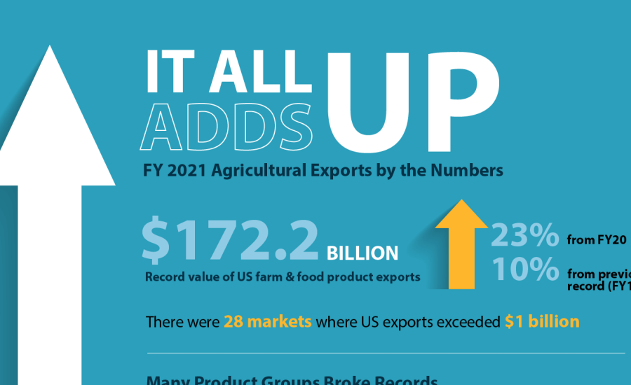 Infographic discussing FY2021 agricultural exports