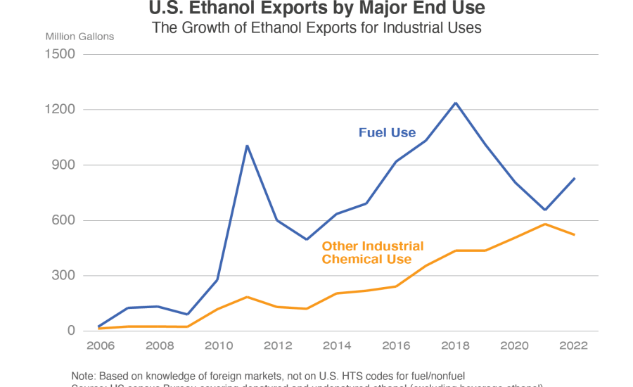 Line graph comparing US ethanol exports by their end use.  Historically more of the ethanol has been used for fuel, but in recent years other industrial uses have nearly caught fuel.
