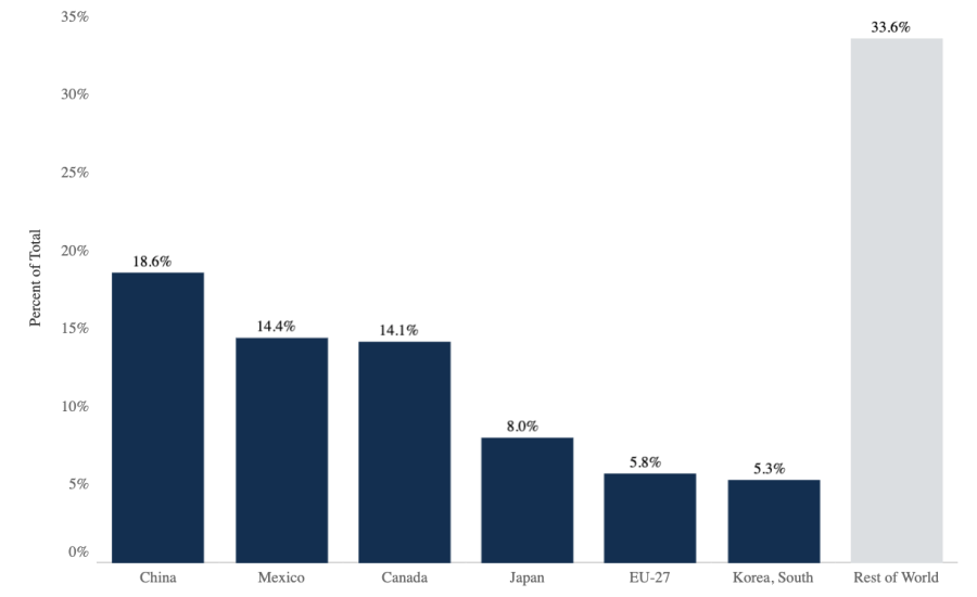 column chart showing percentage of U.S. agricultural trade by market