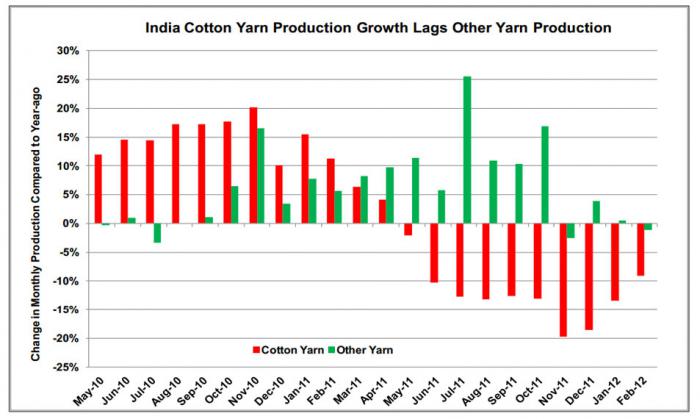 Cotton Yarn Price Chart India