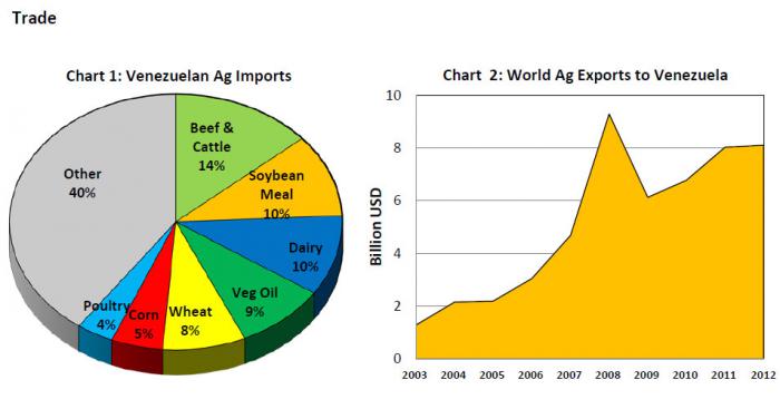 Charts Venezuela