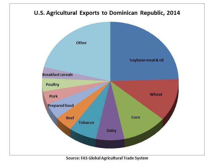 Agricultural Exports