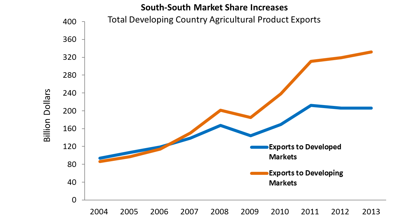 A decade ago less than half (48 percent) of developing country agricultural exports went to other developing countries but, by 2013, that number was 62 percent, or around $360 billion. Agricultural product exports from developing countries to developed co