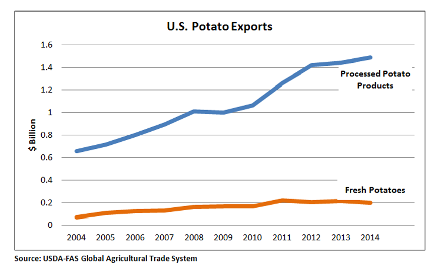 Line chart comparing value of processed potato exports to fresh potato exports. Processed potato exports are at nearly $1.5 billion while fresh potato exports are at $200 million. 