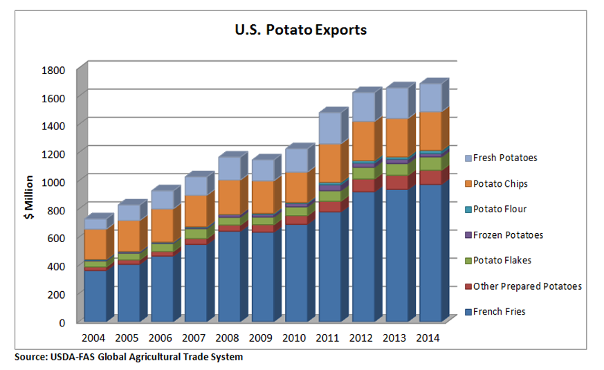 Bar chart showing the breakout of U.S. potato exports between 2006 and 2014. Exports have risen from $800 million to nearly $1.8 billion mostly due to an increase in exports of french fries. 