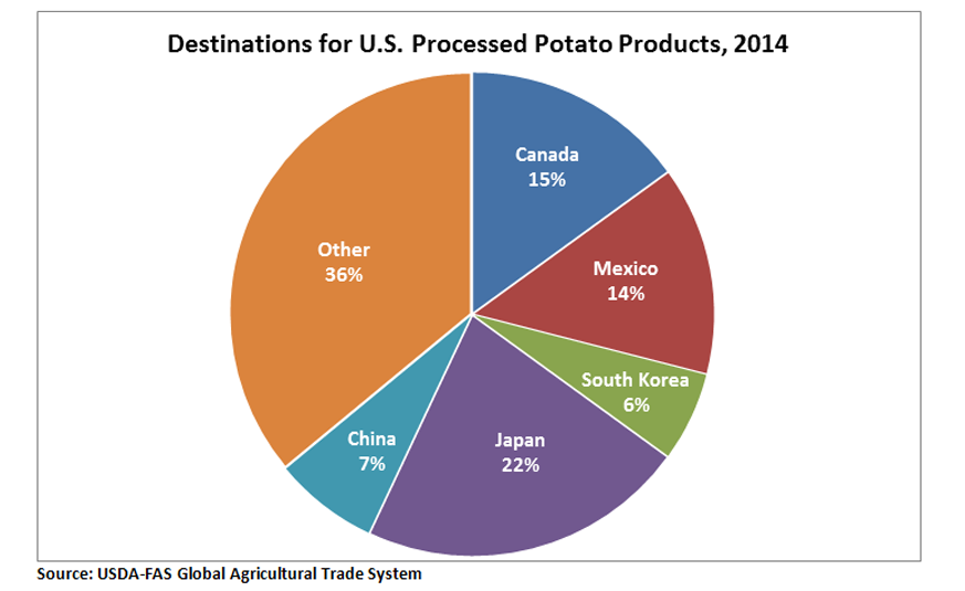 Pie chart showing the destinations for U.S. potato exports. Japan is the largest at 22%, followed by Canada with 15% and Mexico with 14%. 