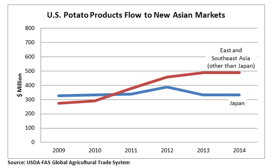 Line chart comparing potatoe exports from the U.S. to Japan vs. other asian countries from 2009 to 2014. Exports to Japan have remained steady at just above $300 million while exports to other asian countries have risen to $500 million dollar. 