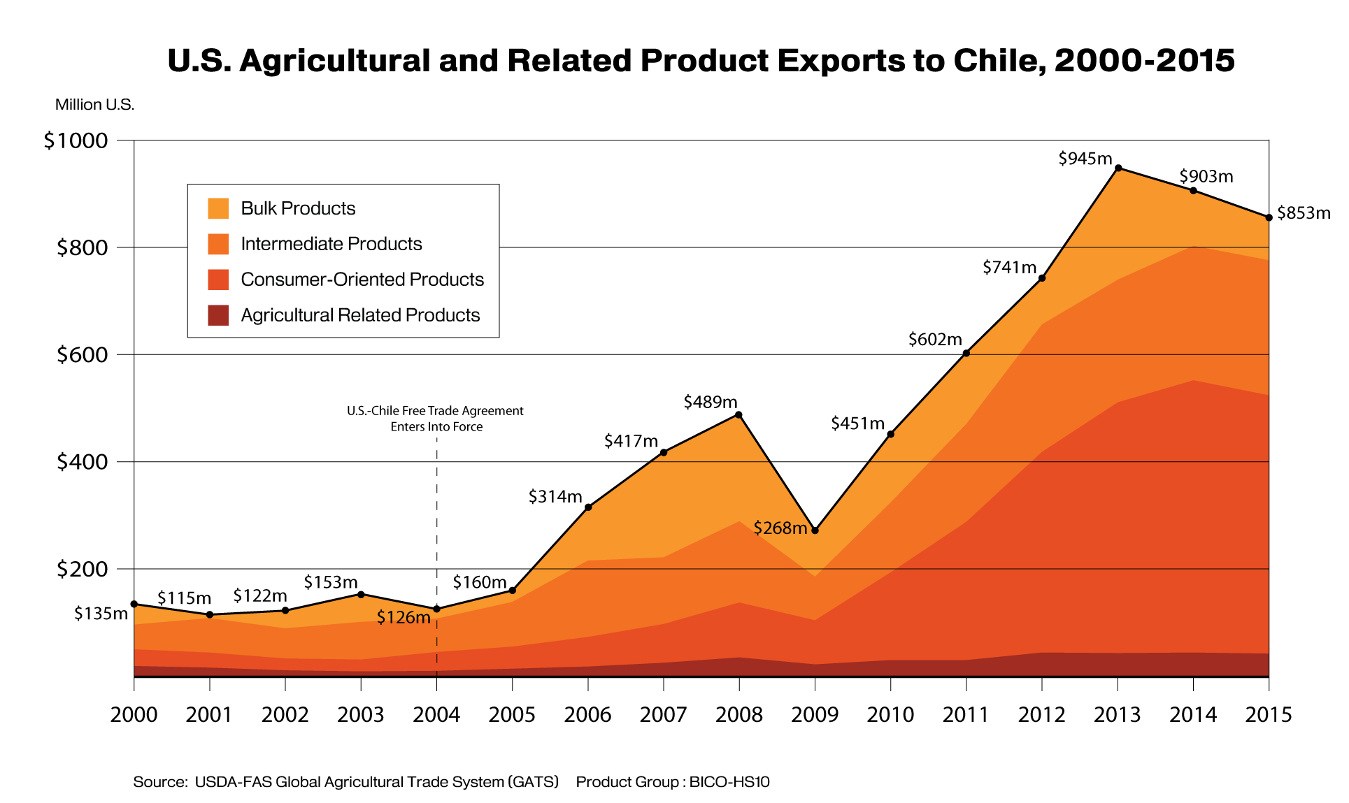 Line graph showing total exports from the U.S. to Chile from 2000-2015, broken down by product sector.
