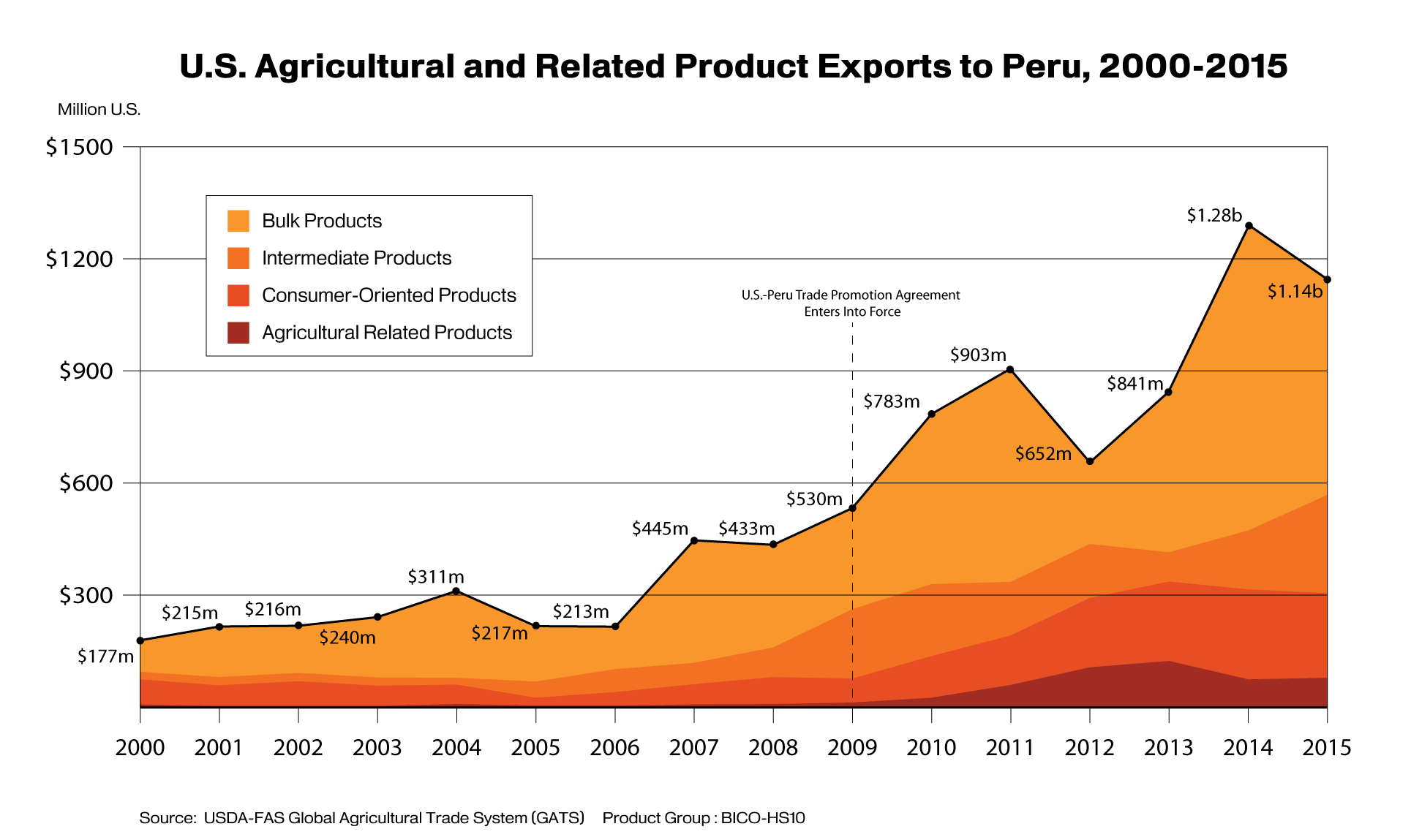 Line graph showing total exports from the U.S. to Peru from 2000-2015, broken down by product sector.