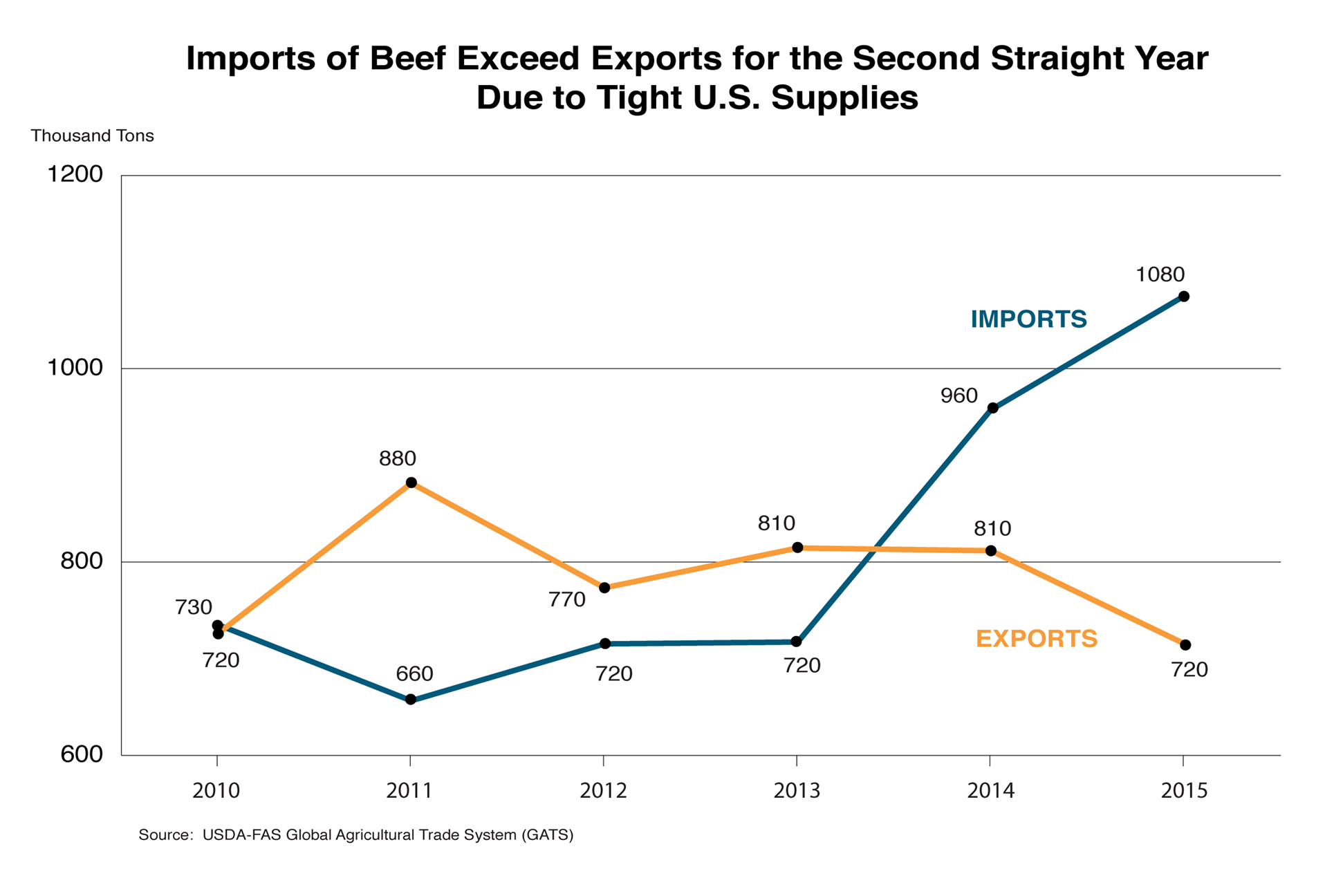 Line graph showing the difference between U.S. beef imports and exports. Imports are far exceeding exports for the second straight year. 