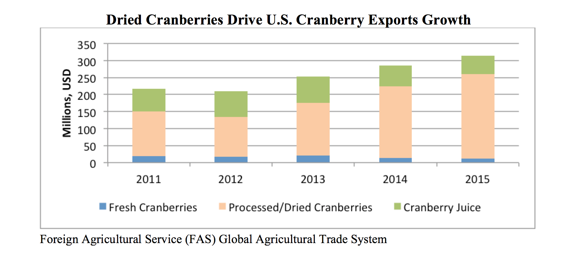 Bar chart showing the growth of dried cranberry exports between 2011 and 2015. 