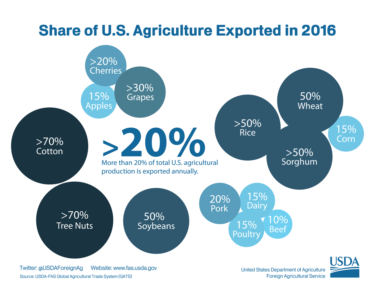 Bubble charting show what percentage of each commodity grown in the United States is ultimately exported to overseas markets. At the highest level, more than 70% of all cotton and tree nuts are exported. 