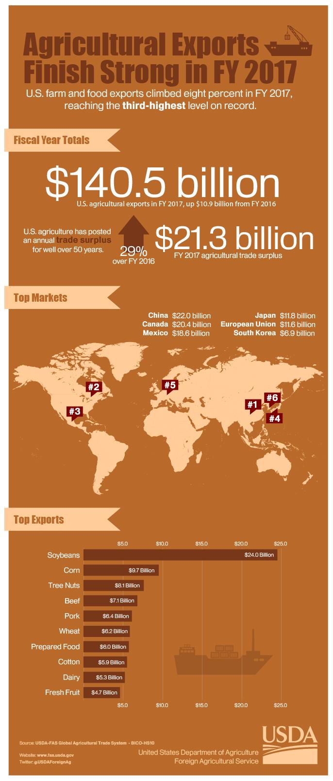 Infographic discussing U.S. agricultural exports in FY 2017 which reached a total value of $140.5 billion; the third highest total on record Infographic discussing U.S. agricultural exports in FY 2017 which reached a total value of $140.5 billion; the third highest total on record