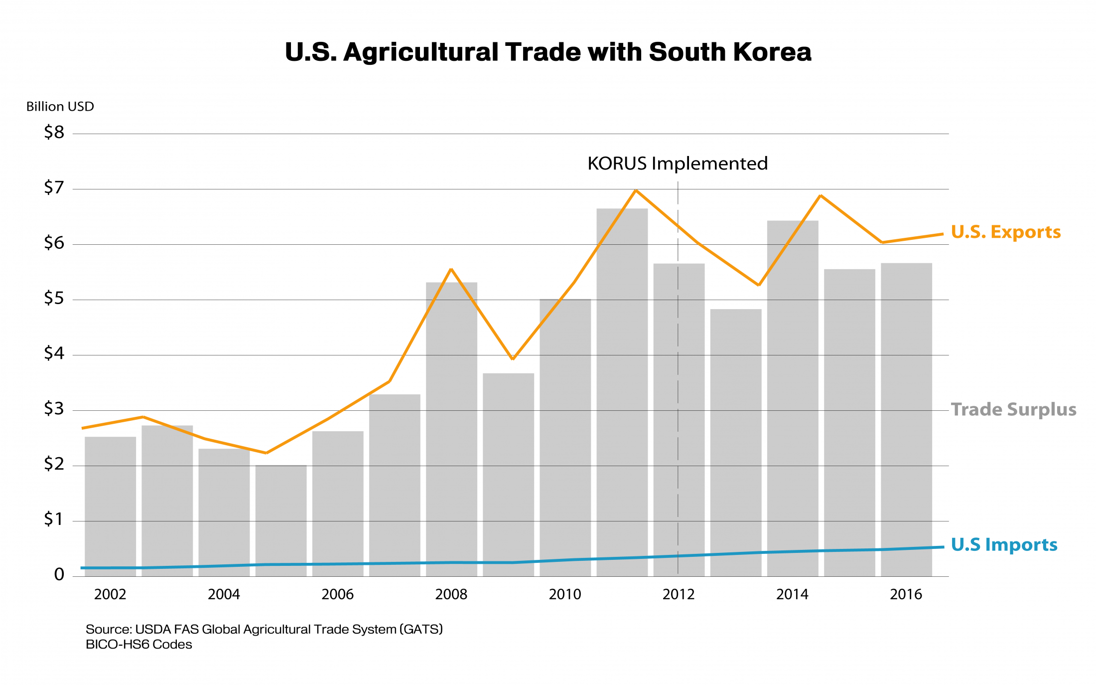 Combination bar and line graph explaining U.S. agricultural trade with South Korea from 2002-2016 Combination bar and line graph explaining U.S. agricultural trade with South Korea from 2002-2016