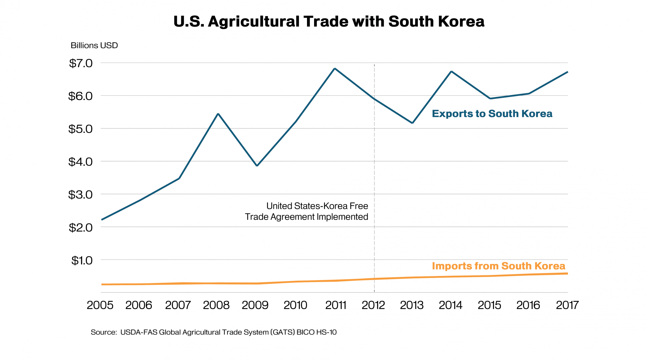 Line graphic showing U.S. agricultural trade with South Korea which reached $6.9 billion in 2017