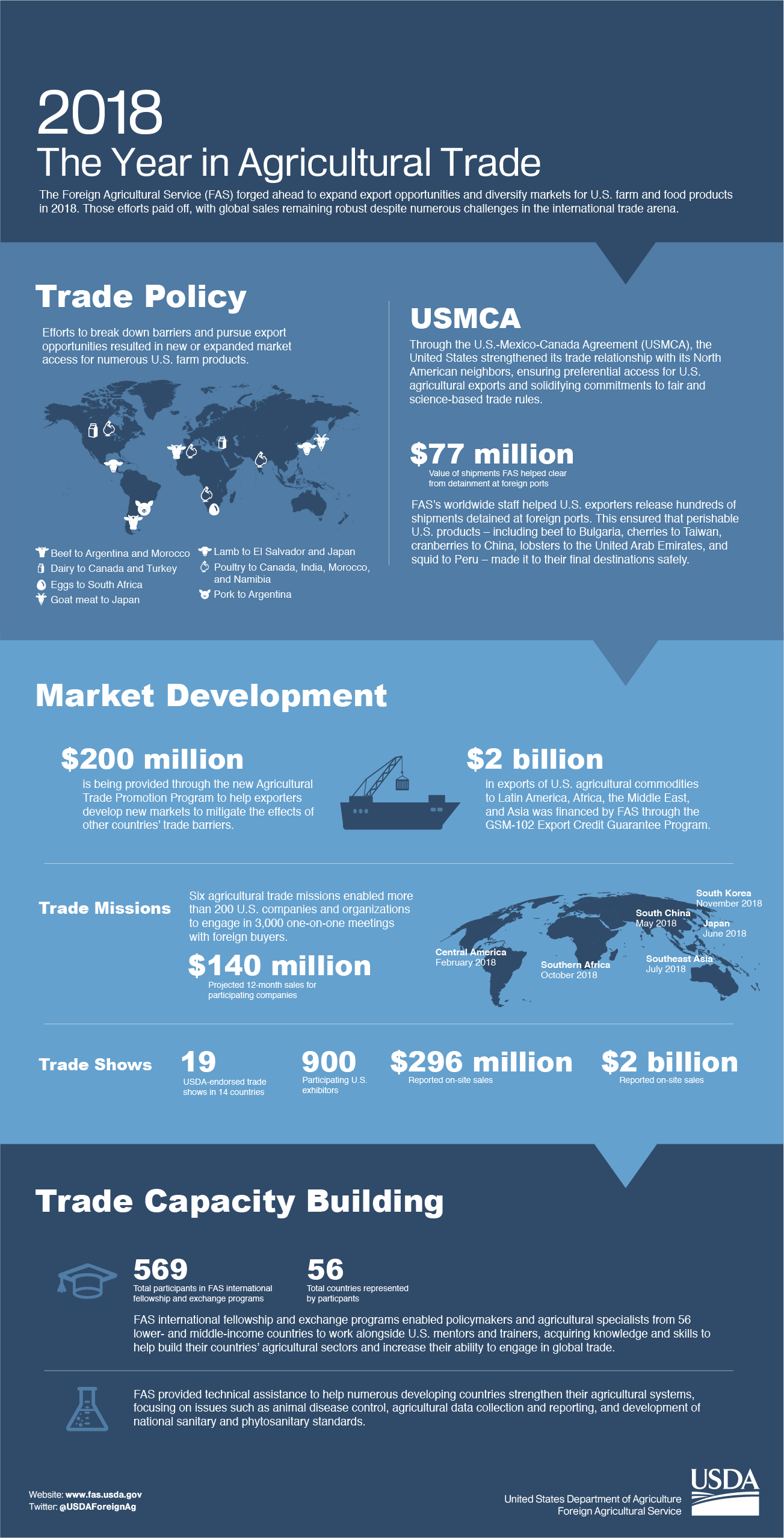 Infographic detailing agency accomplishments over 2018. A text press release is available from the link at the bottom of the page. Infographic detailing agency accomplishments over 2018. A text press release is available from the link at the bottom of the page.