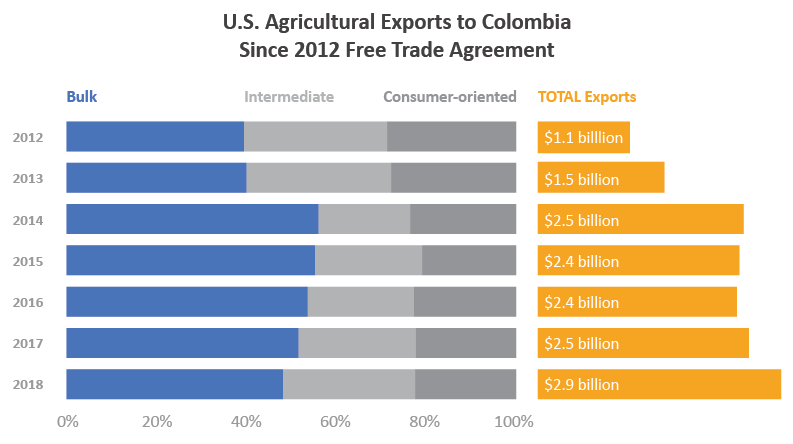 Bar graph showing total U.S agricultural exports to Colombia - which were $2.9 billion in 2018 - and the breakdown by percentage between bulk, intermediate and consumer-oriented goods Bar graph showing total U.S agricultural exports to Colombia - which were $2.9 billion in 2018 - and the breakdown by percentage between bulk, intermediate and consumer-oriented goods