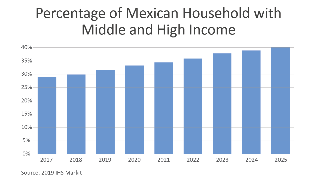 Column chart showing the projected growth of middle and high income households in Mexico through 2025. Nearly 40% of households will fit in that category by 2025. Column chart showing the projected growth of middle and high income households in Mexico through 2025. Nearly 40% of households will fit in that category by 2025.
