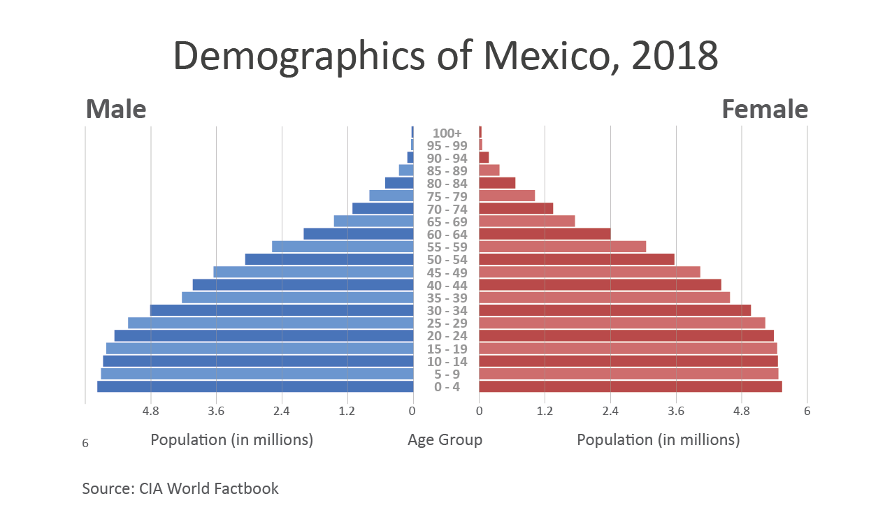 Population pyramid showing the distribution of Mexican citizens by gender and age. Population pyramid showing the distribution of Mexican citizens by gender and age.
