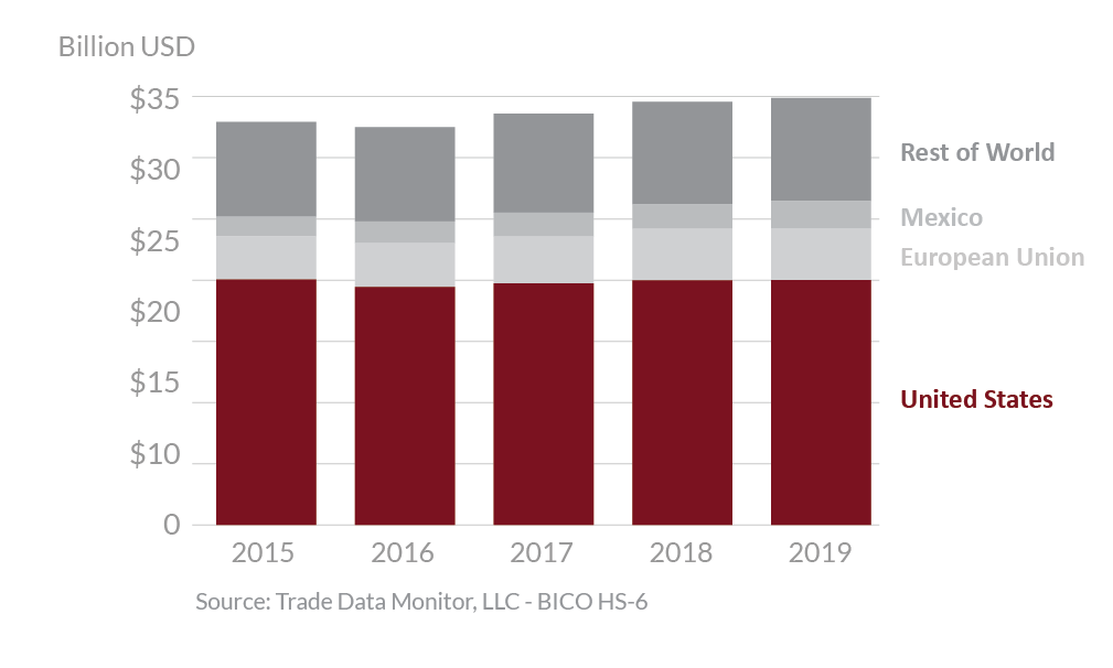 Graphic showing global agricultural suppliers to China 2015 - 2019 Graphic showing global agricultural suppliers to China 2015 - 2019