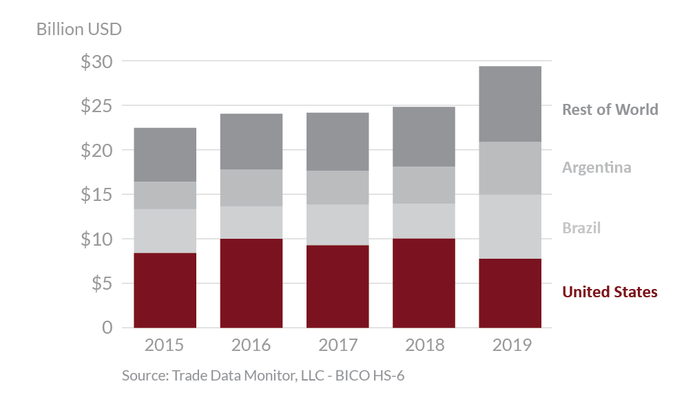 Graphic showing global corn exports from 2015 - 2019 Graphic showing global corn exports from 2015 - 2019