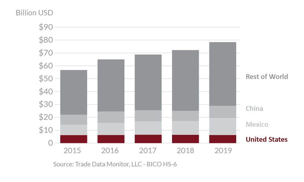 Fresh Fruits and Vegetables 2019 Export Highlights USDA Foreign Agricultural Service