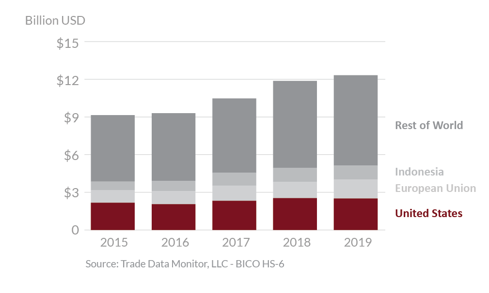 Graphic showing global agricultural suppliers to Philippines 2015 - 2019 Graphic showing global agricultural suppliers to Philippines 2015 - 2019