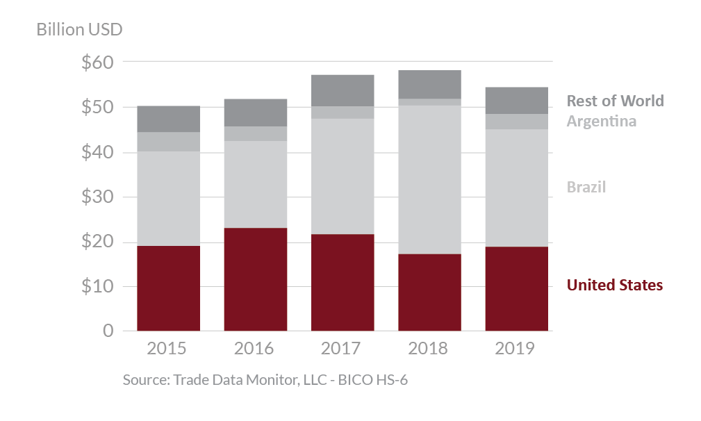 Graphic showing global soybean exports from 2015 - 2019 Graphic showing global soybean exports from 2015 - 2019