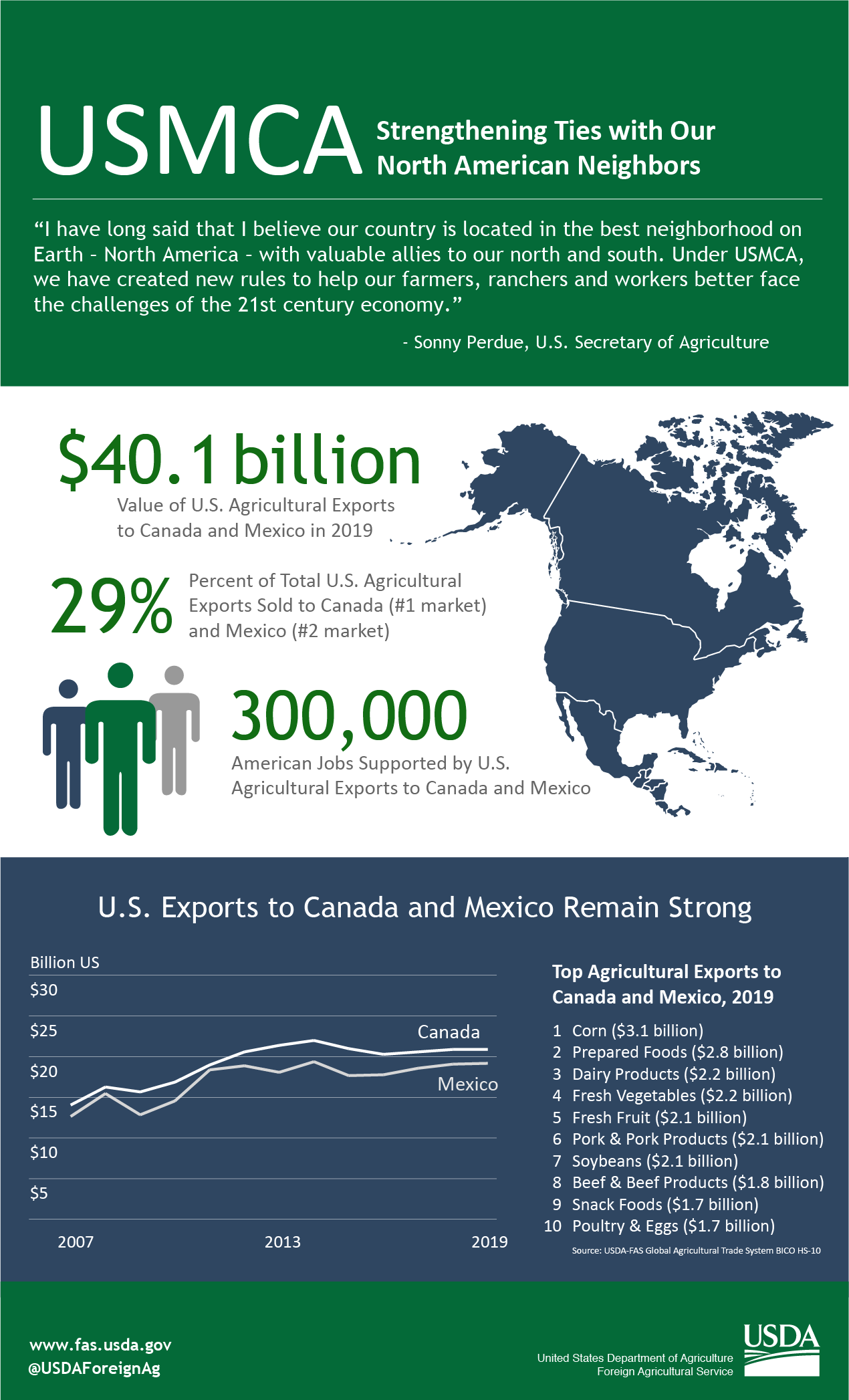 Infographic looking at the agricultural trade between the U.S., Mexico and Canada. The U.S. exported nearly $40 billion in agriculture to these countries in 2019. Infographic looking at the agricultural trade between the U.S., Mexico and Canada. The U.S. exported nearly $40 billion in agriculture to these countries in 2019.