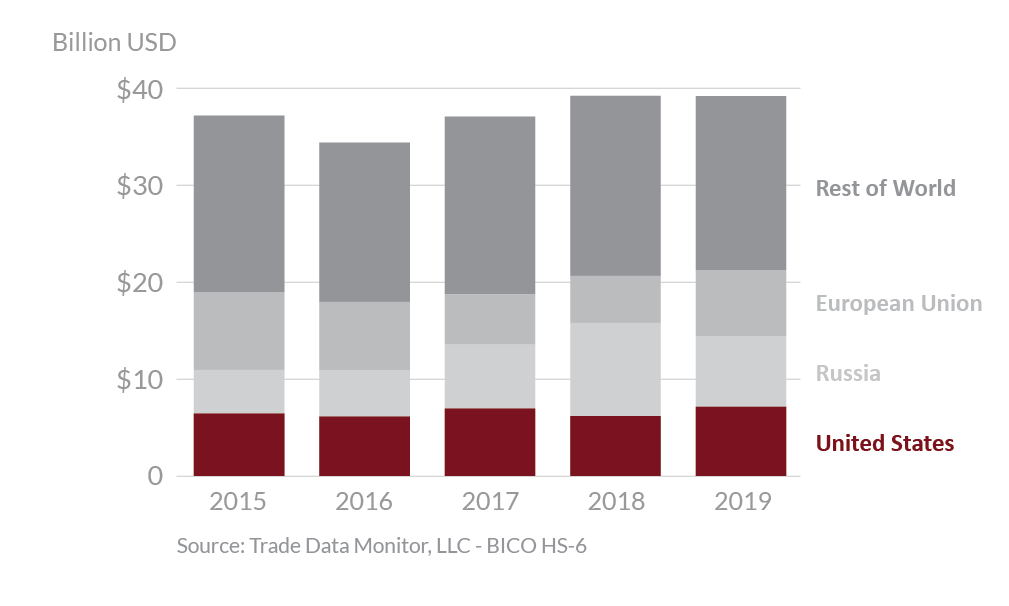 Graphic showing global wheat exports from 2015 - 2019