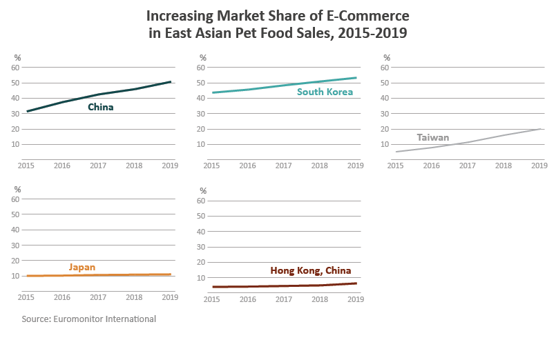 A series of line graphs showing the growth of eCommerce usages for pet food purchases in Asia. The most growth is in China and South Korea. A series of line graphs showing the growth of eCommerce usages for pet food purchases in Asia. The most growth is in China and South Korea.