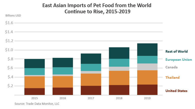 Stacked column chart showing the growth of pet food imports to east Asia from 2015 - 2019. Stacked column chart showing the growth of pet food imports to east Asia from 2015 - 2019.