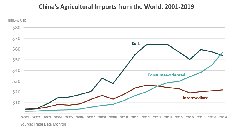 Line graph showing China's agricultural imports from the world broken out by bulk, intermediate, and consumer-oriented products Line graph showing China's agricultural imports from the world broken out by bulk, intermediate, and consumer-oriented products