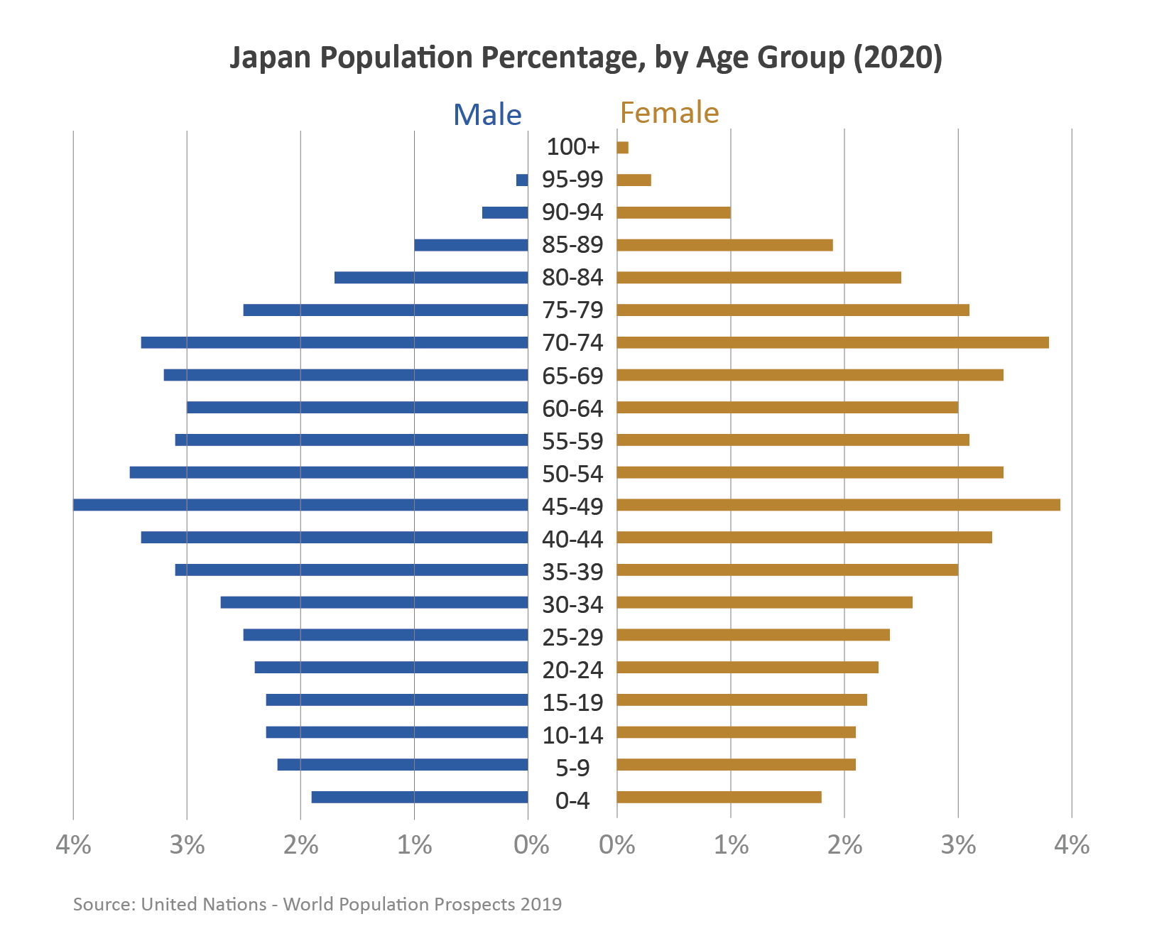 Population pyramid showing the number of males and females in Japan by age in 2020 Population pyramid showing the number of males and females in Japan by age in 2020