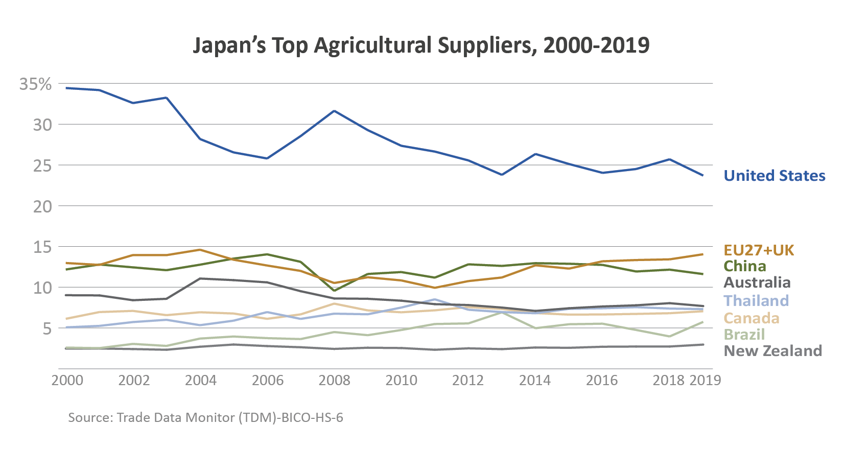Line graph showing Japan's top agricultural suppliers from 2000 - 2019. The United States is the top supplier. Line graph showing Japan's top agricultural suppliers from 2000 - 2019. The United States is the top supplier.