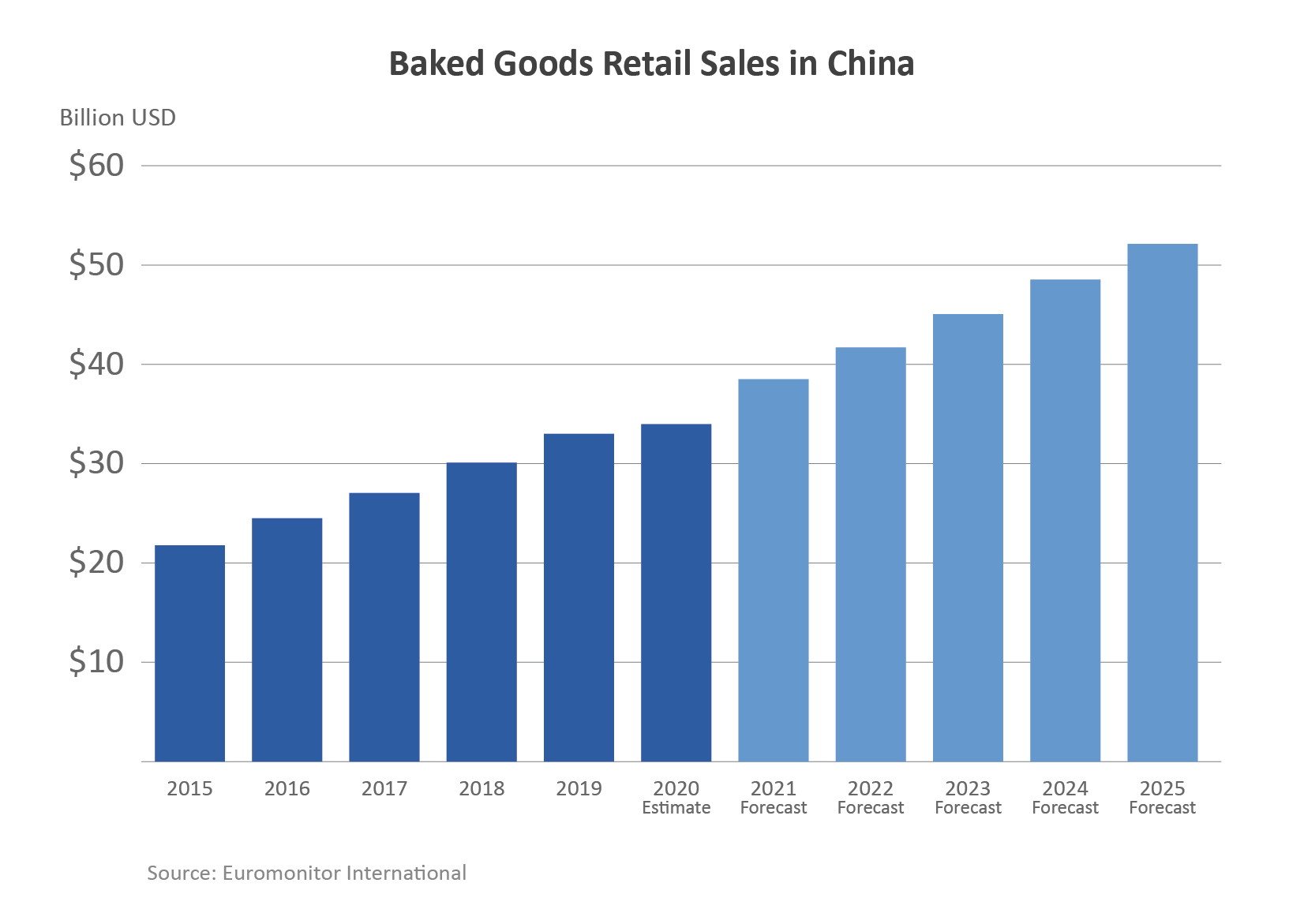 Column chart showing the growth of baked goods retail sales to China forecasted until 2025 Column chart showing the growth of baked goods retail sales to China forecasted until 2025