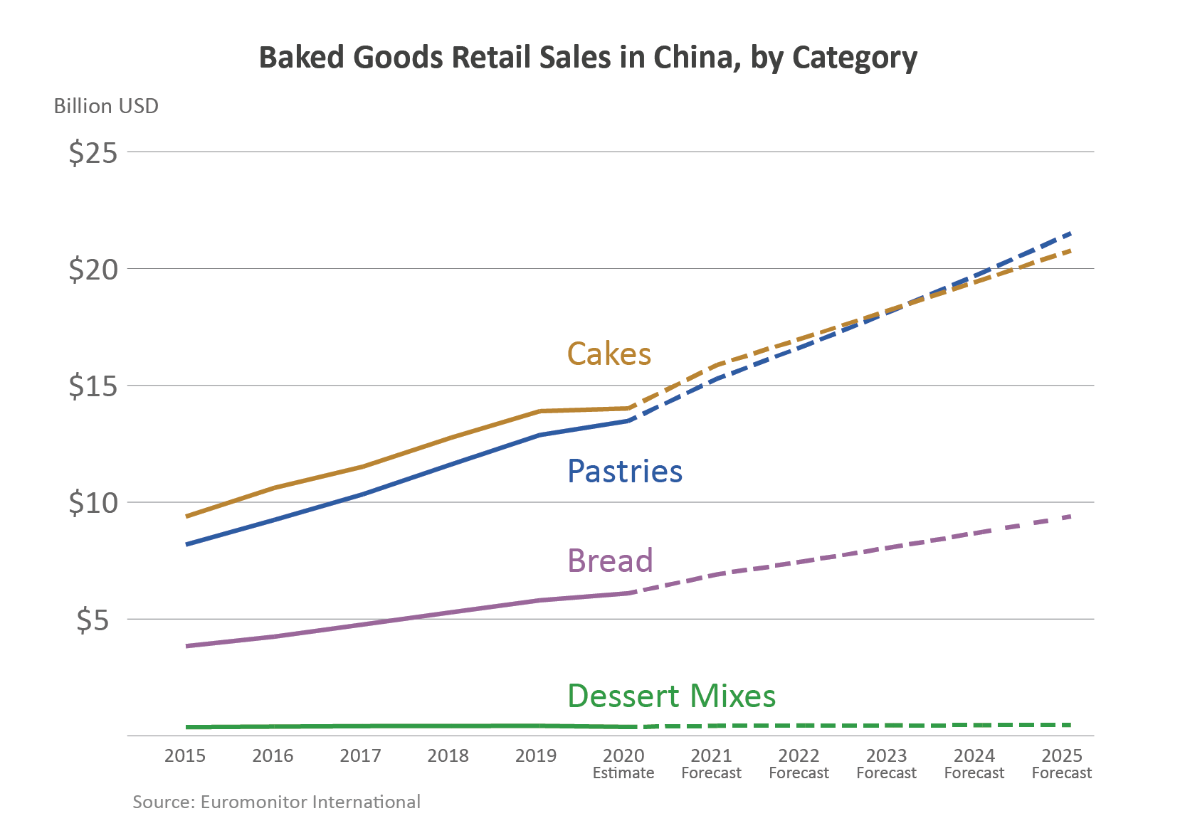 Line graph showing the break out of baked goods retail sales in china, by category Line graph showing the break out of baked goods retail sales in china, by category
