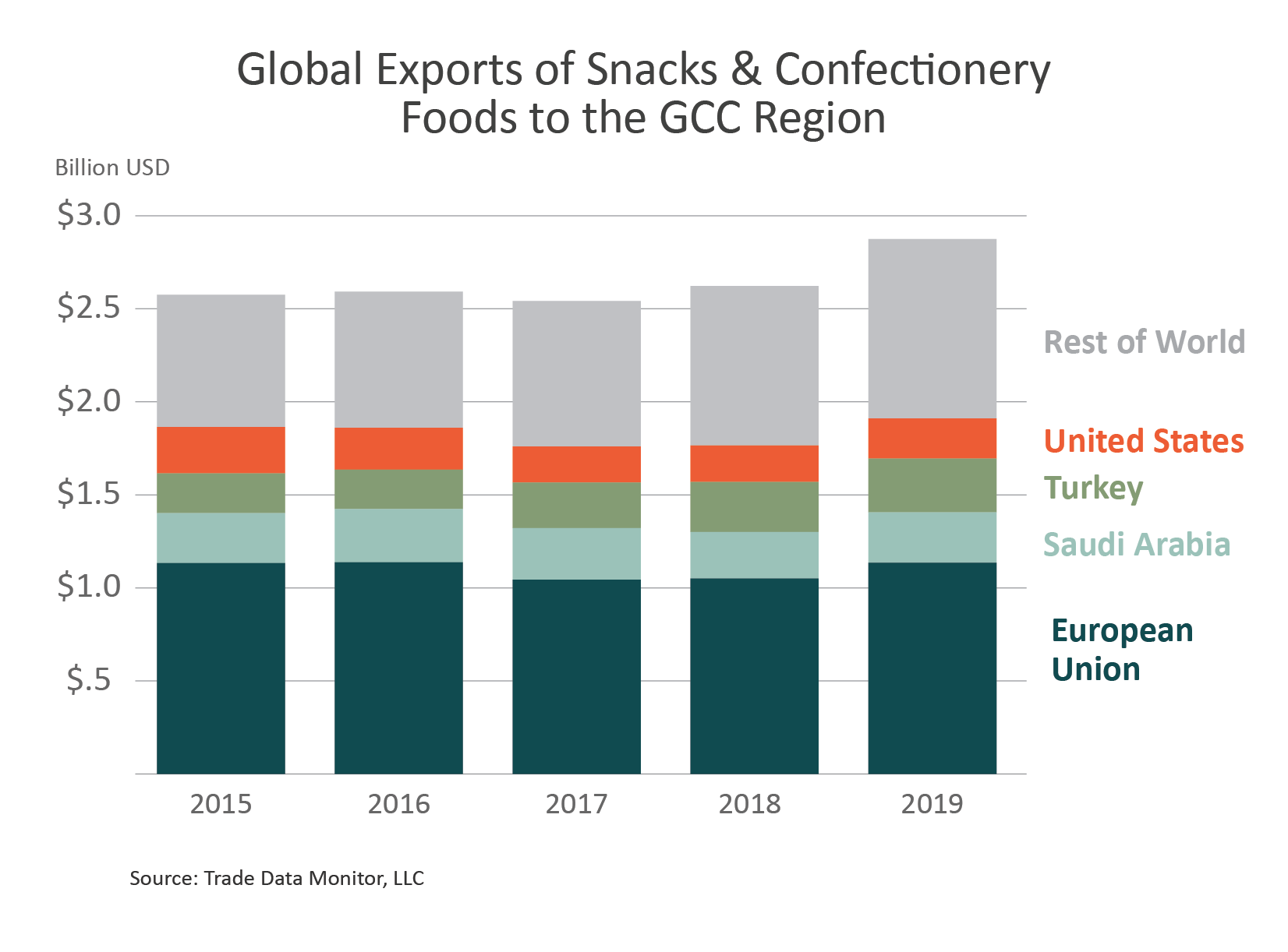 Stacked column chart showing the breakout of global snack and confectionery food exports by country. Stacked column chart showing the breakout of global snack and confectionery food exports by country.