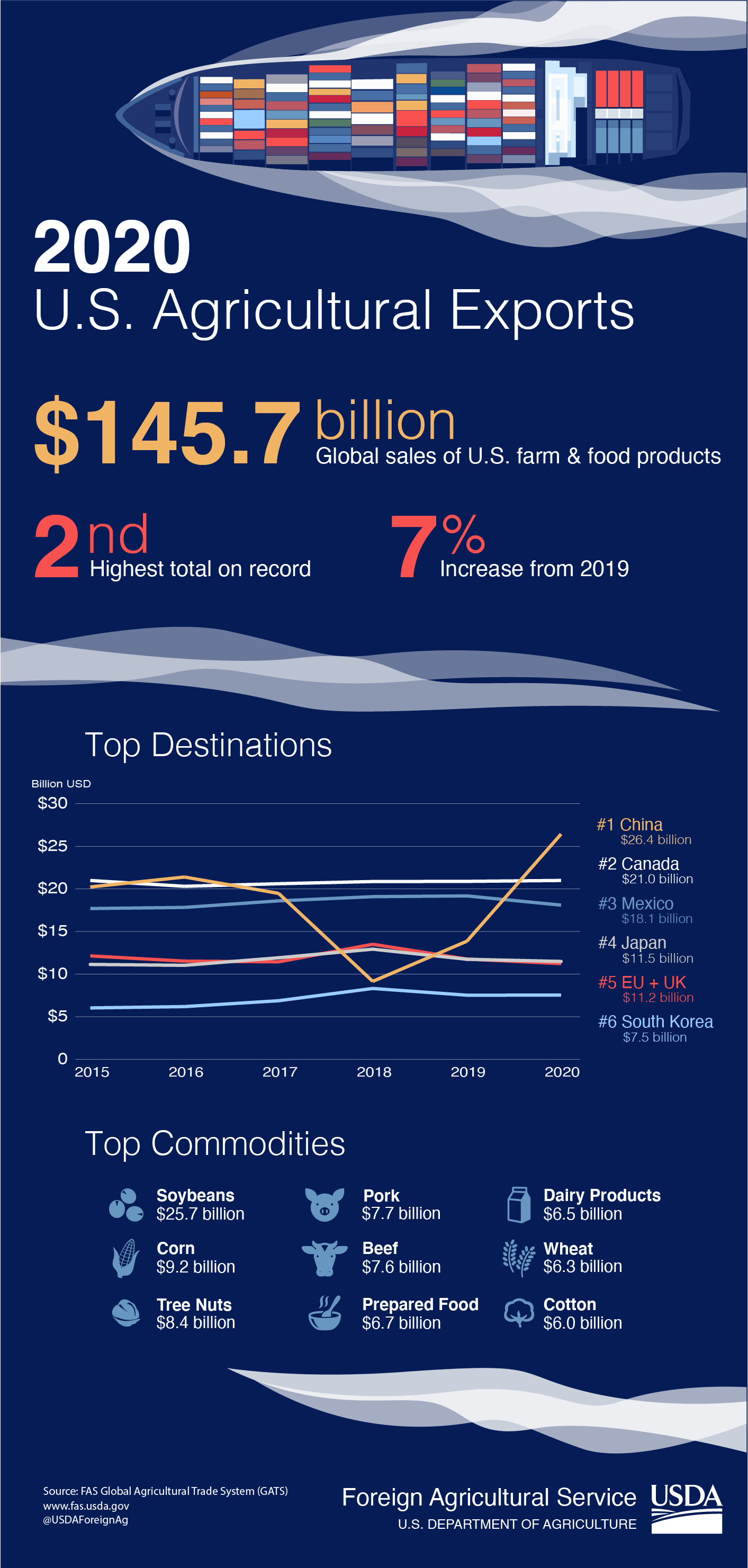 Inforgraphic discussing U.S agricultural exports in 2020. Total exports were $145.7 billion. Inforgraphic discussing U.S agricultural exports in 2020. Total exports were $145.7 billion.
