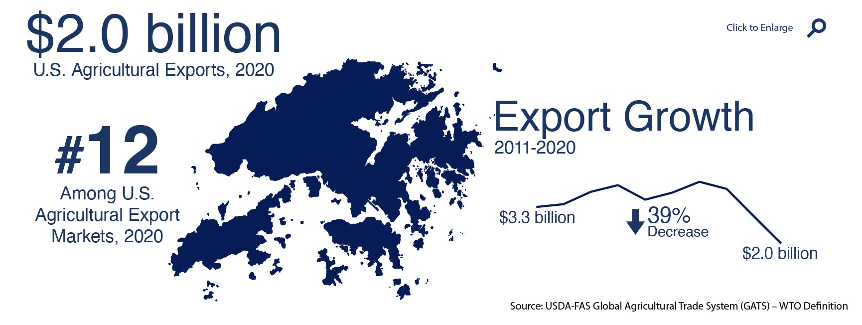 Infographic showing U.S. agricultural exports to Hong Kong in 2020 Infographic showing U.S. agricultural exports to Hong Kong in 2020