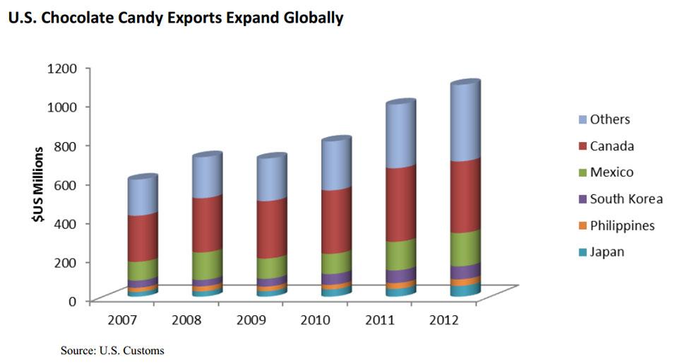 bar chart showing the growth of U.S. chocolate candy exports globally